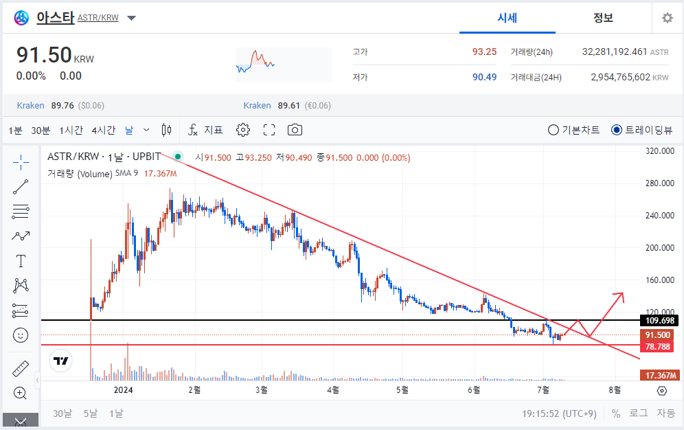 "아스타 코인: 멀티체인 스마트 계약 플랫폼의 미래" 차트분석 및 전망