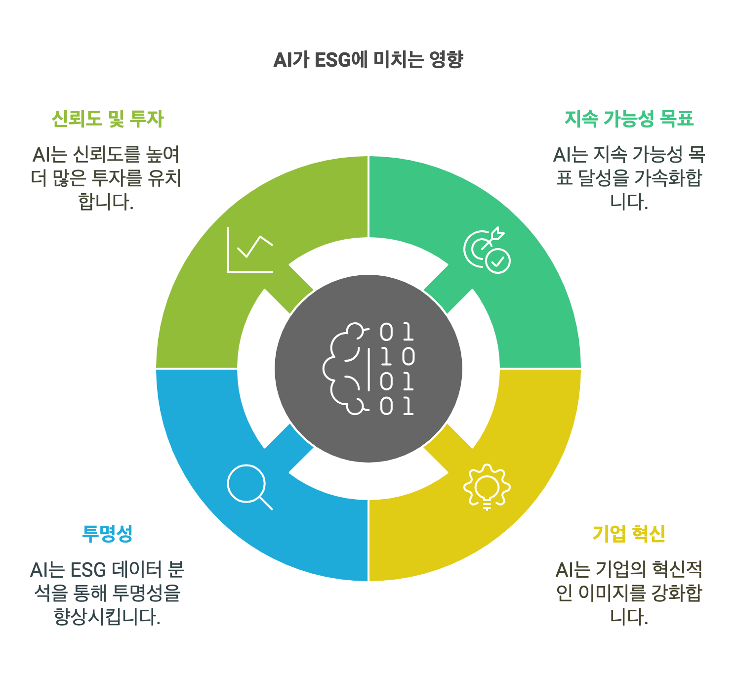 AI가 ESG에 미치는 영향 도표이미지