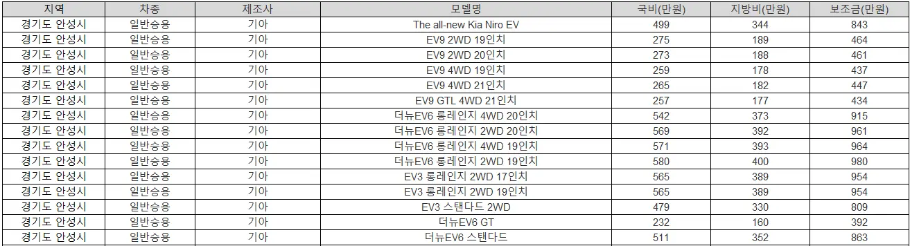 2025년 안성시 전기차 보조금 테슬라
