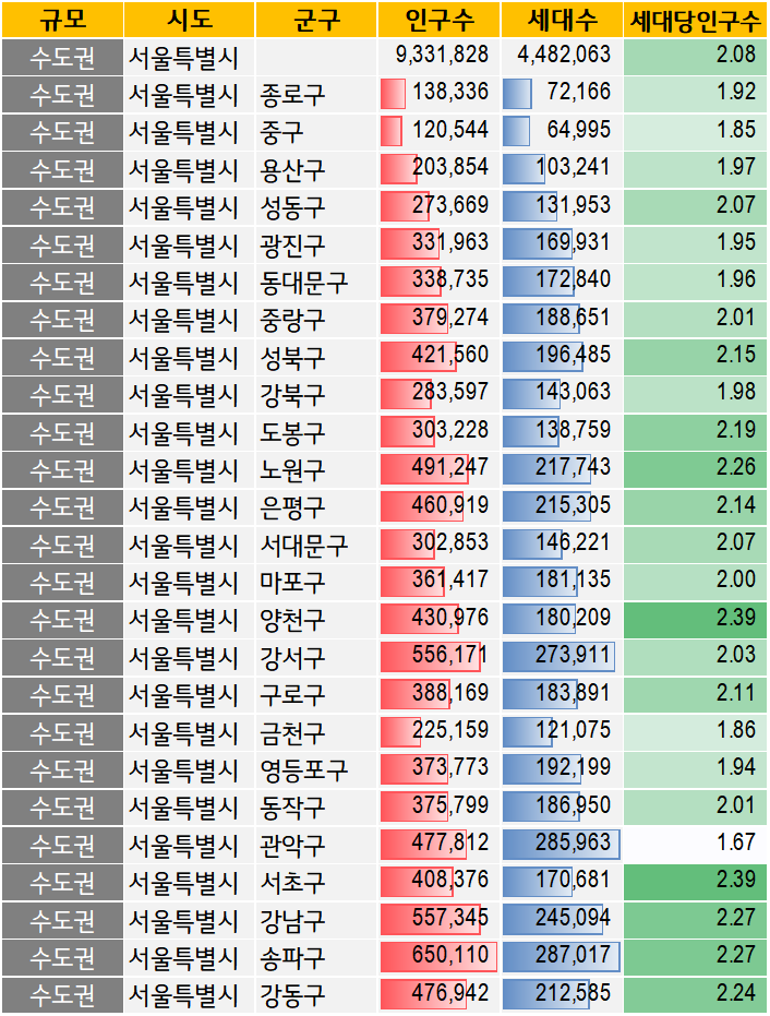 서울 인구수, 세대수