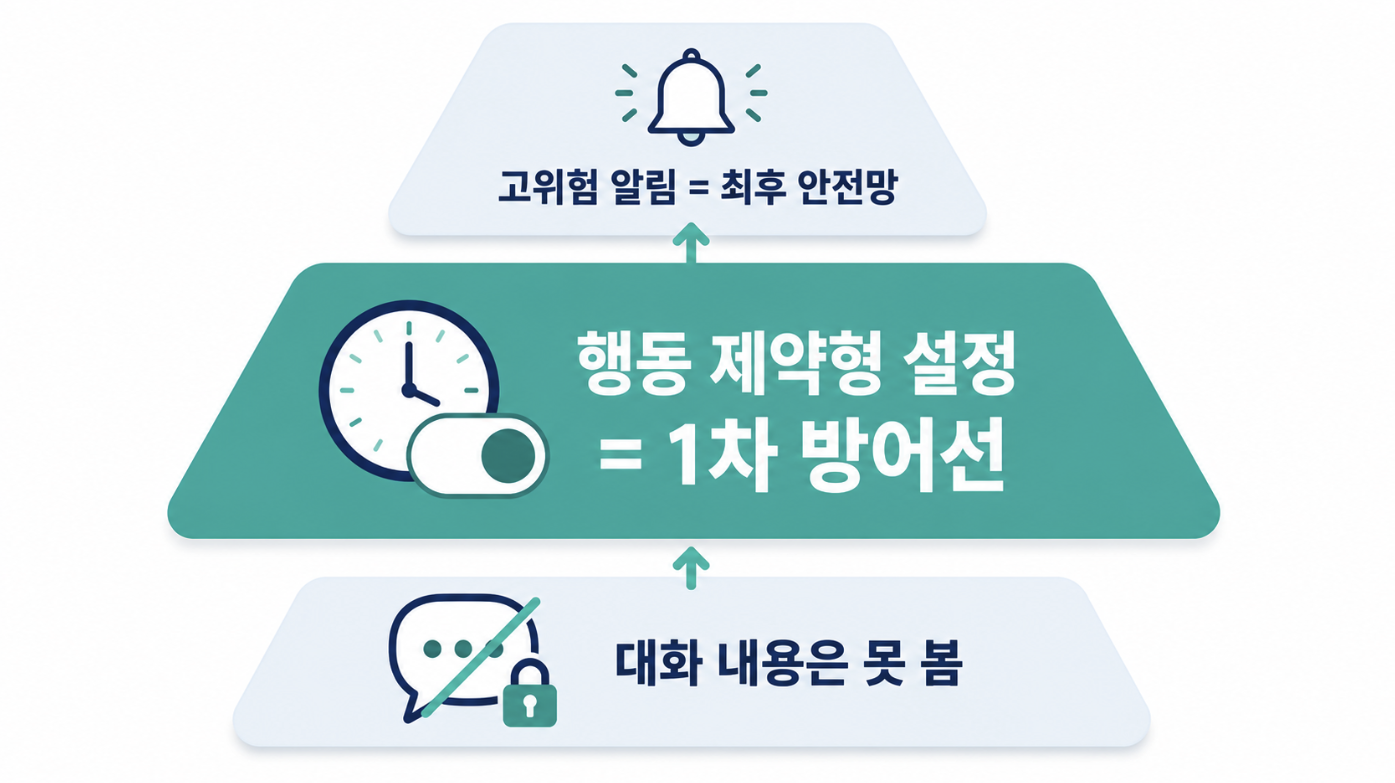 챗GPT 부모 통제 판단 기준 3단계: 대화 감시 없음, 행동 제약형 설정이 1차 방어선, 고위험 알림은 최후 안전망