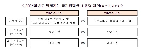 국가장학금1차