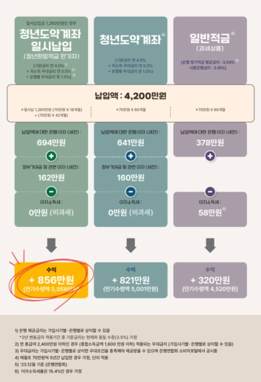 청년도약계좌 일시납입&#44; 연계 가입신청(청년희망적금 만기)