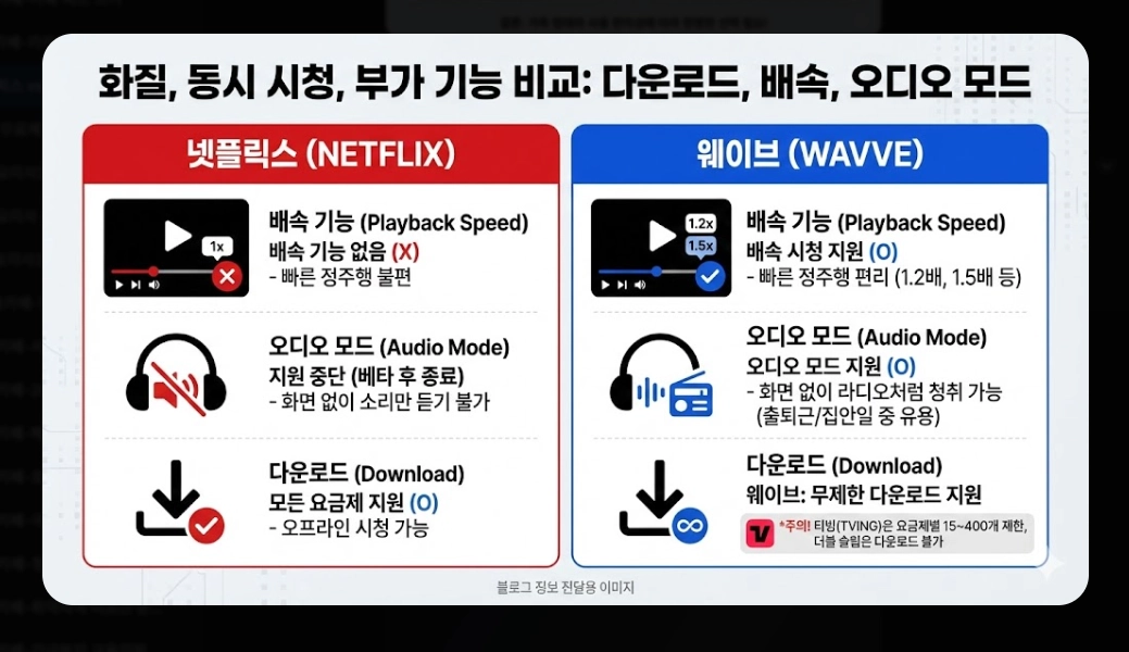넷플릭스 vs 웨이브 콘텐츠 비교 완벽 가이드