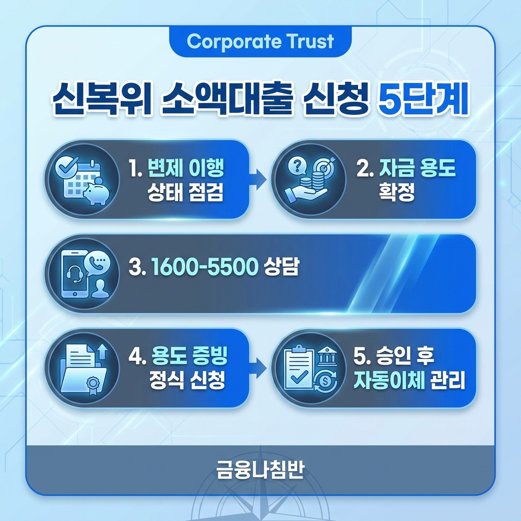 신복위 소액대출 신청 5단계