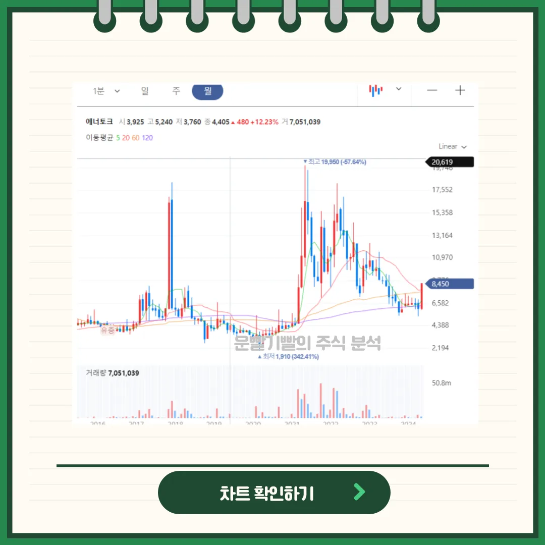 에너토크 일봉/월봉차트