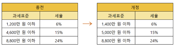 일부-과세ㅐ표준-구간-조정