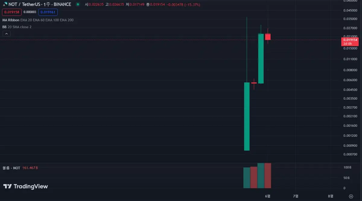 낫코인-주봉-차트