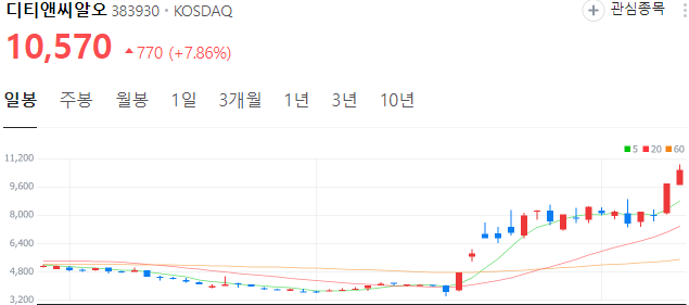 한동훈-관련주-디티앤씨알오-주가