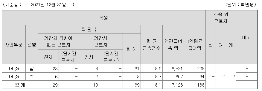DL 2021년 평균 연봉 정보