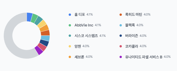 SCHD(슈드) ETF 구성 종목 선정 기준