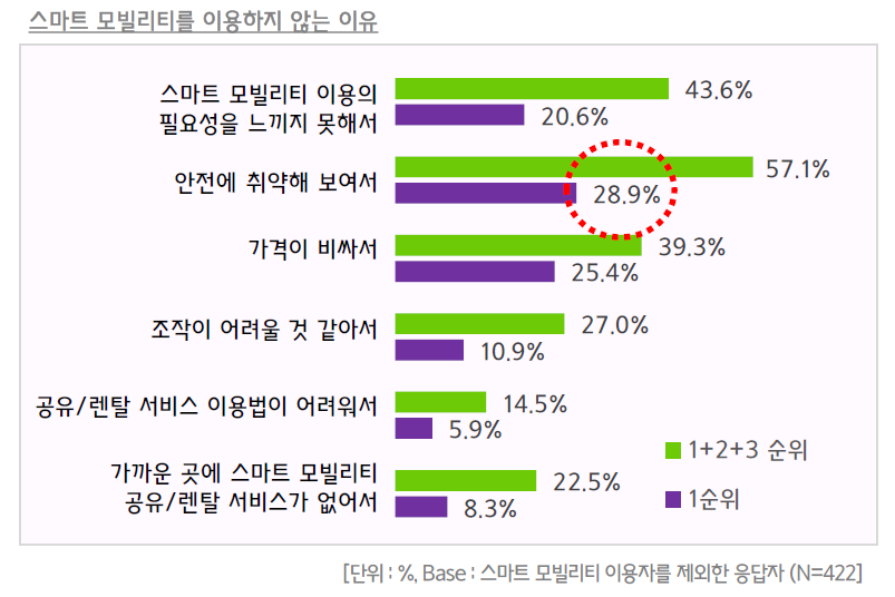 스마트 모빌리티