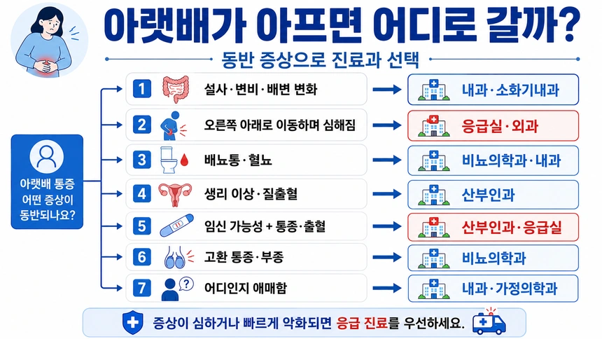 아랫배통증 중 장문제 발생시 증상 설명