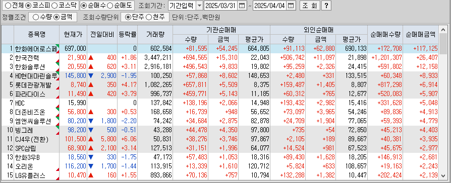 주간 코스피 기관/외국인 동일 순매수