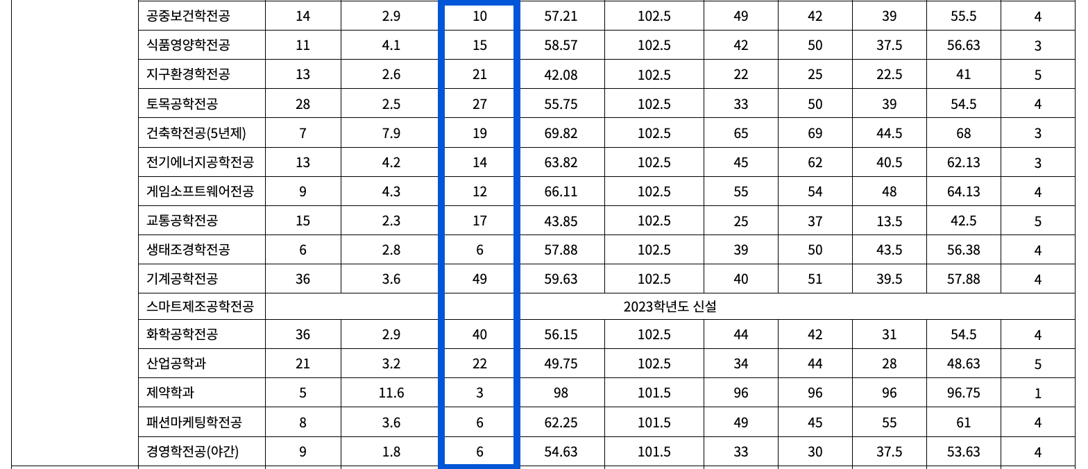 2022 계명대 정시 추가합격 예비번호