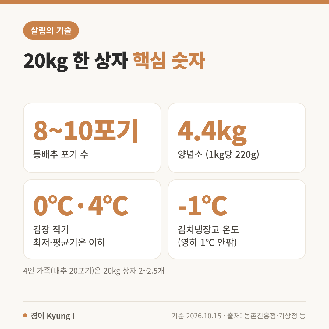 절임배추 20kg 핵심 숫자: 통배추 8~10포기, 양념소 4.4kg(1kg당 220g), 김장 적기 최저 0℃&middot;평균 4℃ 이하, 김치냉장고 영하 1℃ 안팎