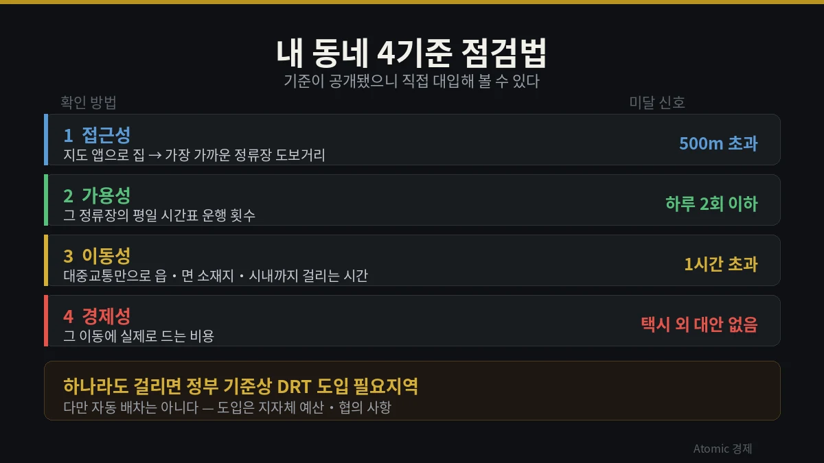지도 앱 도보거리와 정류장 시간표로 접근성 가용성 이동성 경제성을 직접 확인하는 4단계 자가 점검 카드
