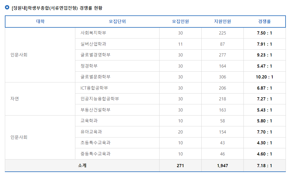 2024학년도 강남대학교 수시 전형 [정원내]학생부종합(서류면접전형) 경쟁률 현황