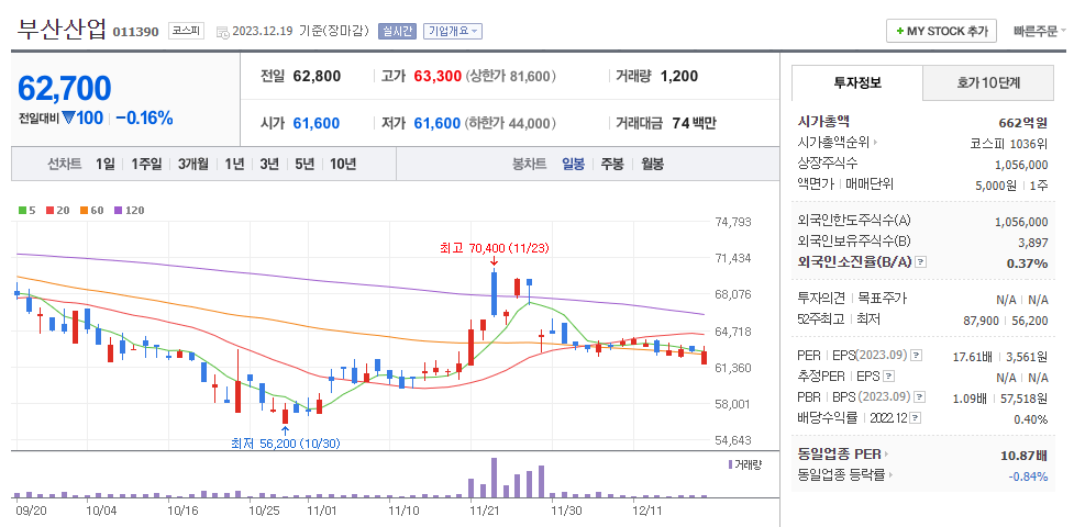 부산산업 일봉차트