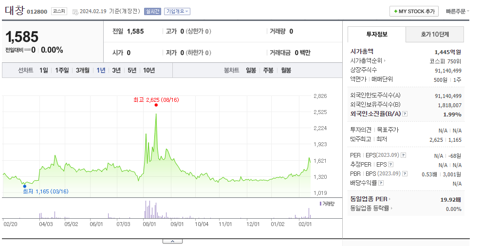 대창1년 주가 변동