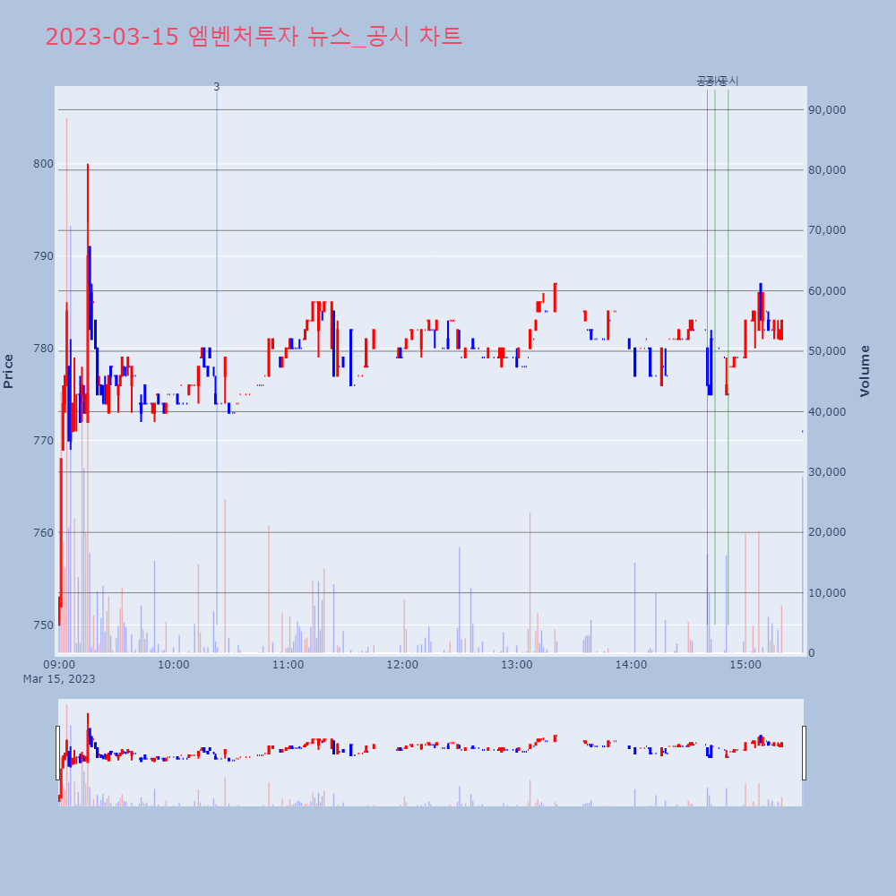 엠벤처투자_뉴스공시차트