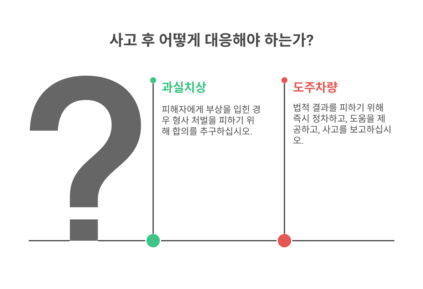 형사 책임: 과실치상&middot;도주차량 처리