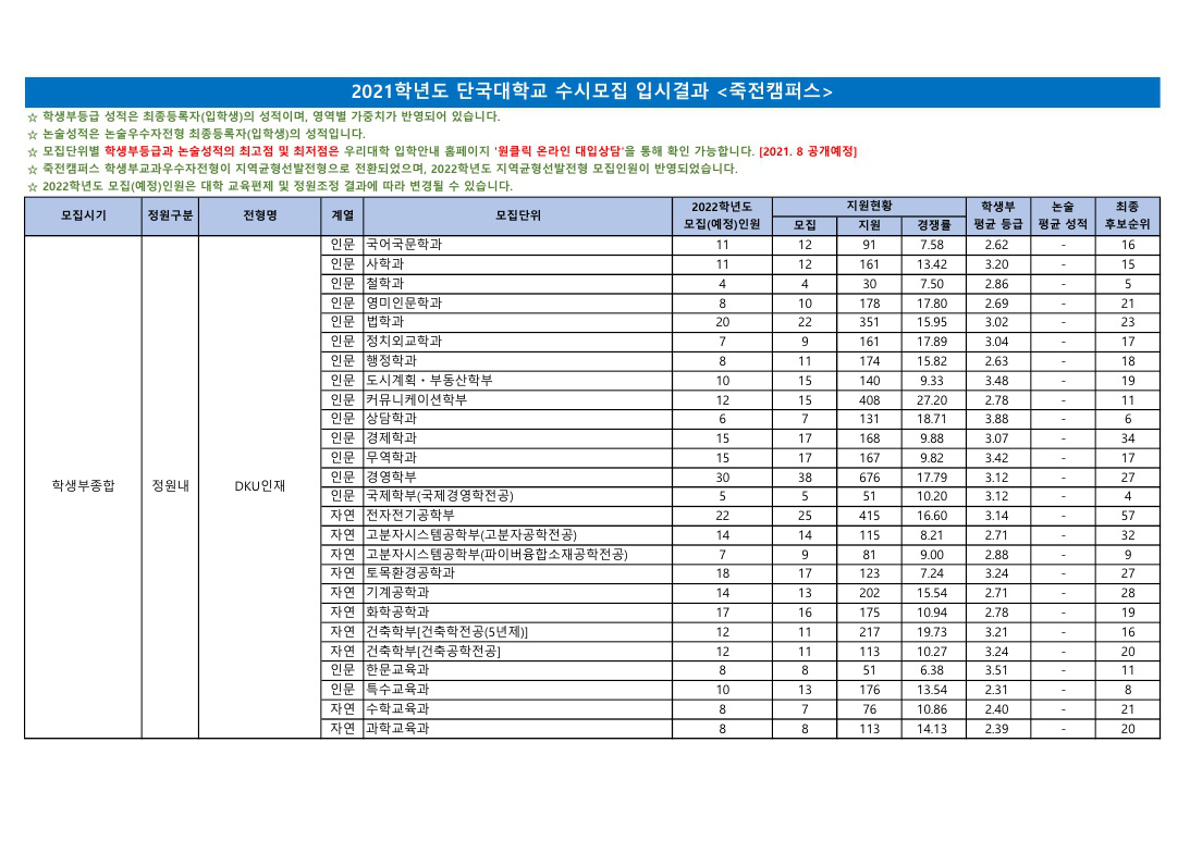 단국대학교수시결과1