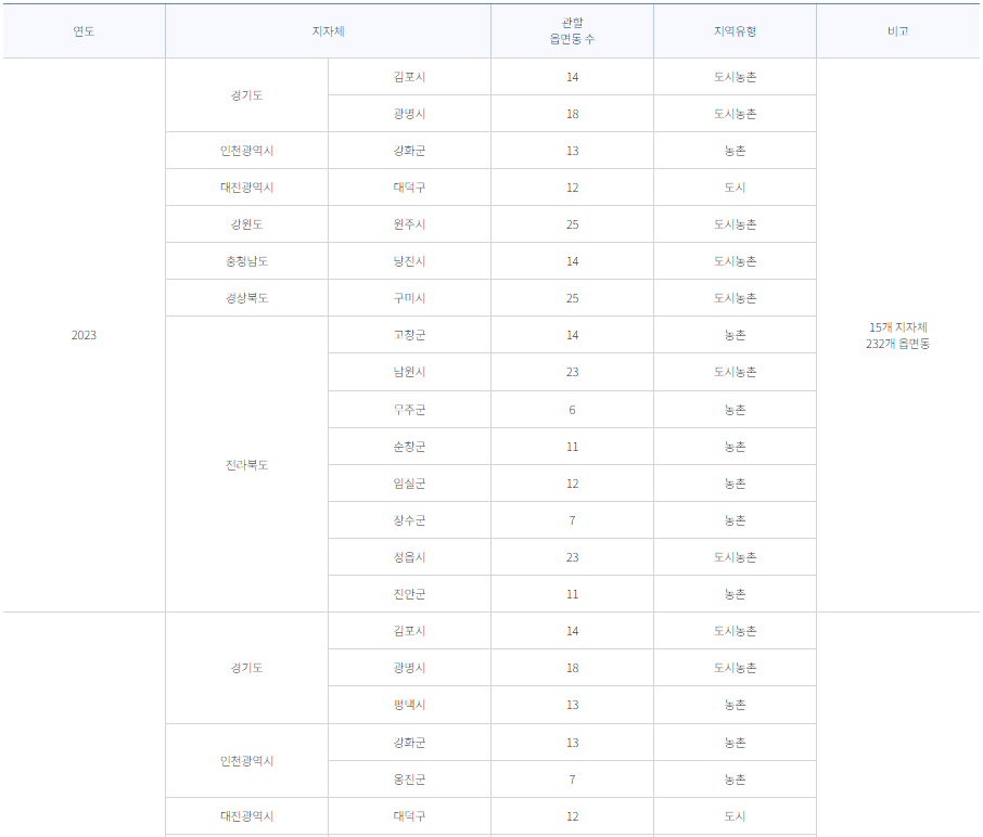 우유바우처 시범지역