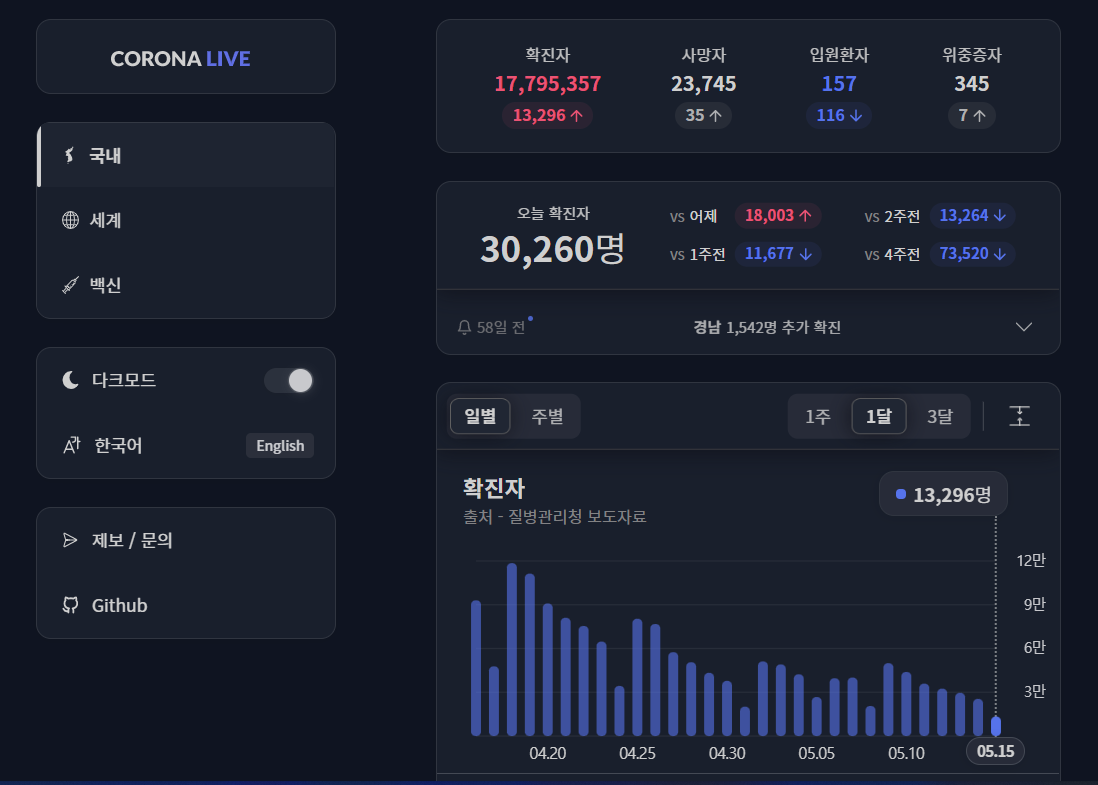 코로나 라이브라는 프로그램으로 본 코로나 확진자 근황이 보입니다.
