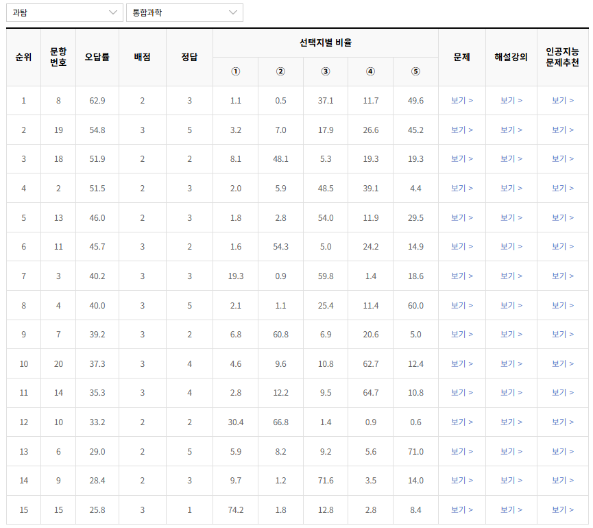 2022-11월-고1-모의고사-통합과학-오답률-높은-문항1