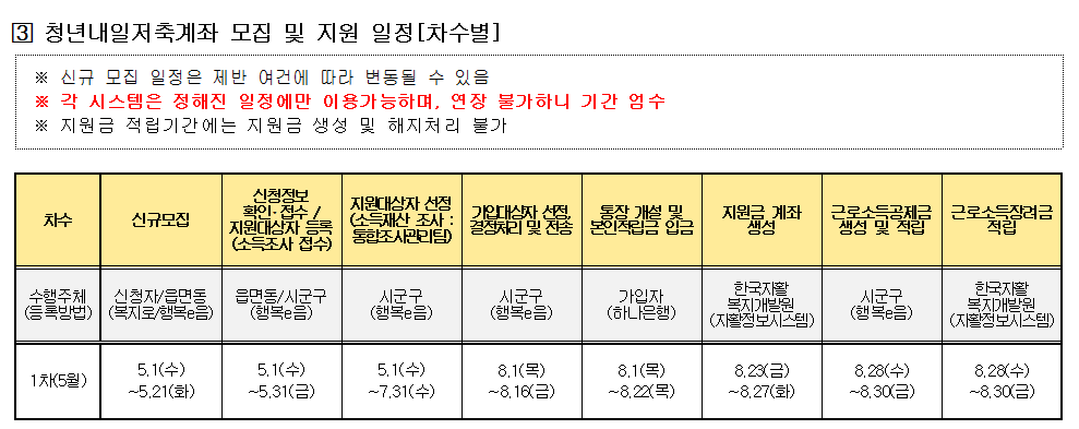 청년내일저축계좌 신청 자격 방법