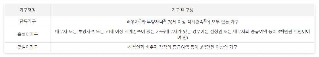 근로장려금 신청자격, 신청방법