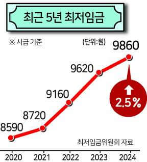2024 최저임금&amp;#44; 최저시급&amp;#44; 주휴수당 총정리