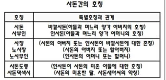 사돈가족 호칭도표아들 딸 어머니 사위 사부인 등사돈간의 호칭 총정리 핵심_3