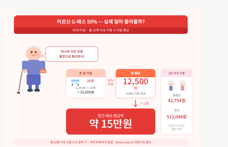 광주 G패스 어르신 50% 환급 계산 예시 삽화