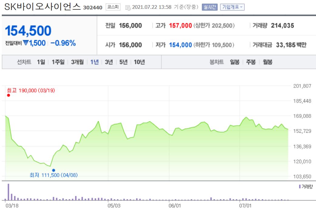 SK바이오사이언스의 주가흐름
