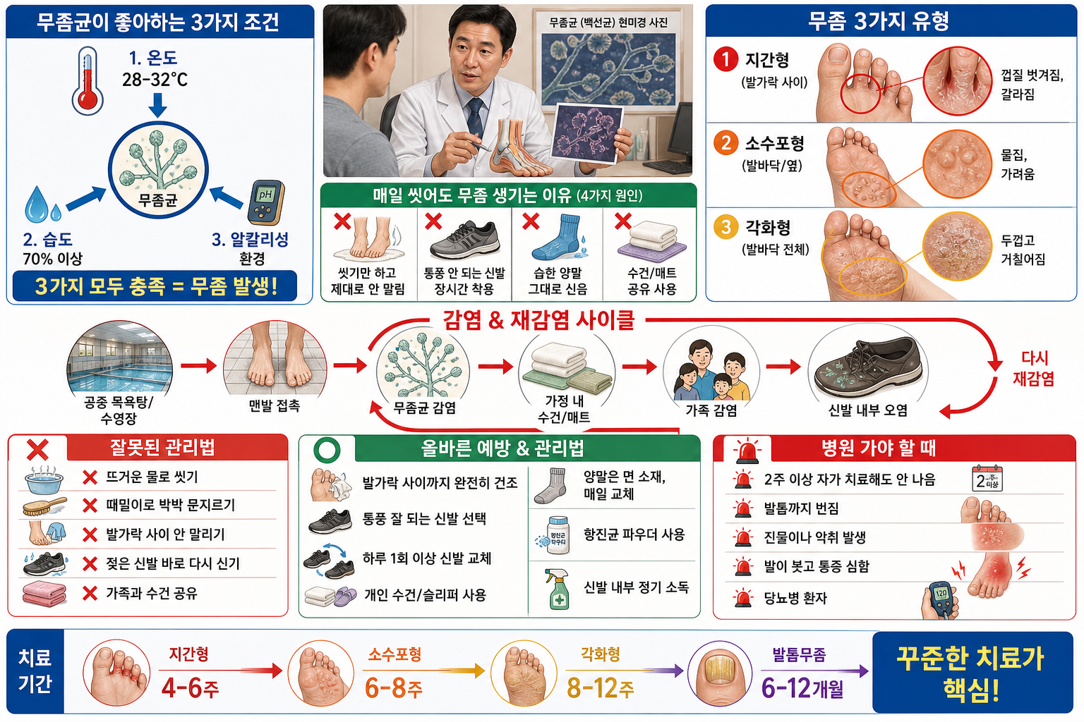 발 매일 씻어도 무좀 생기는 사람