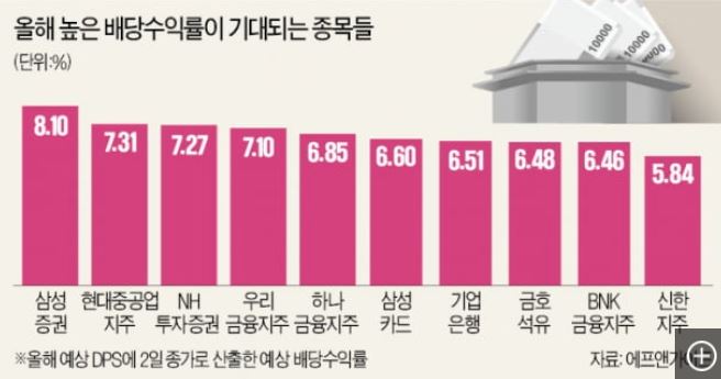 한경증권 2021년 고배당주(배당수익률)