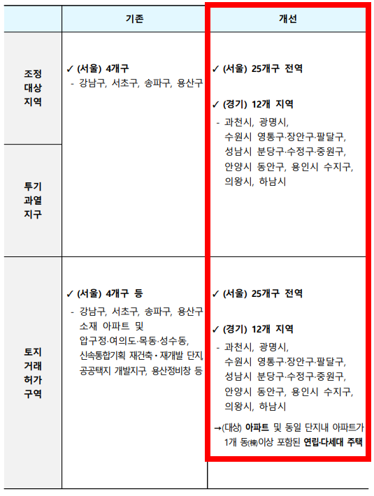 10.15 부동산대책 규제지역 지정현황