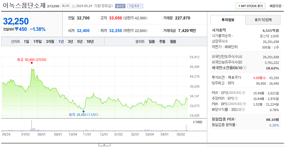 이녹스첨단소재_주가