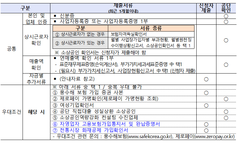 소상공인 정책자금 신청요건 신청방법