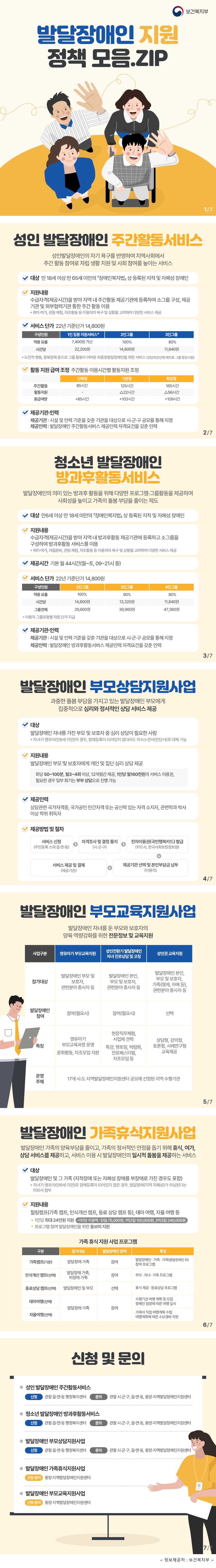 보건복지부 발달장애인 지원 정책 모음.ZIP 1. 성인 발달장애인 주간 활동 서비스 - 성인발달장애인의 자기 욕구를 반영하여 지역사회에서 주간 활동 참여로 자립 생활 지원 및 사회 참여를 높이는 서비스 &middot; 대상 - 만 18세 이상 만 65세 미만의 「장애인복지법」 상 등록된 지적 및 자폐성 장애인 &middot; 지원내용 - 수급자격(제공시간)을 받아 지역 내 주간 활동 제공 기관에 등록하여 소그룹 구성, 제공 기관 및 외부 협력기관 통한 주간 활동 이용 * 취미&middot;여가, 관람&middot;체험, 자조활동 등 이용자의 욕구 및 상황을 고려하여 다양한 서비스 제공 &middot; 서비스 단가(22년 기준단가 14,800원) - 1인 집중 지원 서비스* : 적용 요율 7,400원 가산, 시간당 22,200원 - 2인 그룹 : 적용 요율 100%, 시간당 14,800원 - 3인 그룹 : 적용 요율 80%, 11,840원 * 도전적 행동, 중복 장애 등으로 그룹 활동이 어려운 최중증발달장애인을 위한 서비스(전담 제공인력 배치로 그룹 활동 지원) &middot; 활동 지원 급여 조정(주간 활동 이용 시간별 활동 지원 조정) - 단축형 : 주간 활동 85시간, 총 급여량 +85시간 - 기본형 : 주간 활동 125시간, 활동 지원 △22시간, 총 급여량 +103시간 - 확장형 : 주간 활동 165시간, 활동 지원 △56시간, 총 급여량 +109시간 &middot; 제공 기관&middot;인력 - 제공 기관 : 시설 및 인력 기준을 갖춘 기관을 대상으로 시&middot;군&middot;구 공모를 통해 지정 - 제공 인력 : 발달장애인 주간 활동 서비스 제공인력 자격요건을 갖춘 인력 2. 청소년 발달장애인 방과후 활동 서비스 - 발달장애인의 의미 있는 방과후 활동을 위해 다양한 프로그램&middot;그룹 활동을 제공하여 사회성을 높이고 가족의 돌봄 부담을 줄이는 제도 &middot; 대상 - 만 6세 이상 만 18세 미만의 「장애인복지법」 상 등록된 지적 및 자폐성 장애인 &middot; 지원내용 - 수급자격(제공시간)을 받아 지역 내 방과후 활동 제공 기관에 등록하고 소그룹을 구성하여 방과후 활동 서비스를 이용 * 취미&middot;여가, 자립준비, 관람&middot;체험, 자조활동 등 이용자의 욕구 및 상황을 고려하여 다양한 서비스 제공 &middot; 제공시간 - 기본 월 44시간(월~토, 09~21시 중) &middot; 서비스 단가(&rsquo;22년 기준단가 14,800원) - 2인 그룹 : 적용 요율 100%, 시간당 14,800원, 그룹 전체 29,600원 - 3인 그룹 : 적용 요율 90%, 시간당 13,320원, 그룹 전체 39,960원 - 4인 그룹 : 적용 요율 80%, 시간당 11,840원, 그룹 전체 47,360원 * 이용자 그룹 유형별 차등 단가 지급 &middot; 제공 기관&middot;인력 - 제공 기관 : 시설 및 인력 기준을 갖춘 기관을 대상으로 시&middot;군&middot;구 공모를 통해 지정 - 제공 인력 : 발달장애인 방과후 활동 서비스 제공인력 자격요건을 갖춘 인력 3. 발달장애인 부모상담지원 사업 과중한 돌봄 부담을 가지고 있는 발달장애인 부모에게 집중적으로 심리와 정서적인 상담 서비스 제공 &middot; 대상 - 발달장애인 자녀를 가진 부모 및 보호자 중 심리 상담이 필요한 사람 * 자녀가 영유아(만 6세 미만)의 경우, 장애등록이 되어있지 않더라도 의사 소견서(진단서)로 대체 가능 &middot; 지원내용 - 발달장애인 부모 및 보호자에게 개인 및 집단 심리 상담 제공 - 회당 50~100분, 월 3~4회 이상, 12개월간 제공, 1인당 월 160천 원의 서비스 이용권, 필요한 경우 일부 회기는 부부 상담으로 진행 가능 &middot; 제공인력 - 상담 관련 국가자격증, 국가공인 민간자격 또는 공신력 있는 자격 소지자, 관련 학과 박사 이상 학위 취득자 &middot; 제공 방법 및 절차 서비스 신청(주민등록 소재 읍&middot;면&middot;동) &rarr; 자격 조사 및 결정 통지(시&middot;군&middot;구) &rarr; 전자 이용권(국민행복카드) 발급 (카드사, 한국사회보장정보원) &rarr; 서비스 제공 및 결제(제공 기관) &rarr; 제공 기관 선택 및 본인 부담금 납부(이용자) 4. 발달장애인 부모교육지원 사업 - 발달장애인 자녀를 둔 부모와 보호자의 양육 역량 강화를 위한 전문 정보 및 교육지원 &middot; 영유아기 부모교육지원 - 참가대상 : 발달장애인 부모 및 보호자, 관련 분야 종사자 등 - 발달장애인 참여 : 참여(필요시) - 특징 : 영유아기 부모교육과정 운영, 문화활동, 자조모임 지원 - 운영주체 : 17개 시&middot;도 지역발달장애인지원센터 공모에 선정된 지역 수행기관 &middot; 성인 전환기 발달장애인 자녀 진로상담 및 코칭 - 참가대상 : 발달장애인 본인, 부모 및 보호자, 관련 분야 종사자 등 - 발달장애인 참여 : 참여(필요시) - 특징 : 현장 직무체험, 사업체 견학, 특강, 멘토링, 박람회, 진로페스티벌, 자조모임 등 - 운영주체 : 17개 시&middot;도 지역발달장애인지원센터 공모에 선정된 지역 수행기관 &middot; 성인권 교육지원 - 참가대상 : 발달장애인 본인, 부모 및 보호자, 가족(형제, 자매 등), 관련 분야 종사자 등 - 발달장애인 참여 : 선택 - 특징 : 상담형, 강의형, 토론형, 사례연구형 교육 제공 - 운영주체 : 17개 시&middot;도 지역발달장애인지원센터 공모에 선정된 지역 수행기관 5. 발달장애인 가족휴식지원 사업 - 발달장애인 가족의 양육부담을 줄이고, 가족의 정서적인 안정을 돕기 위해 휴식, 여가, 상담 서비스를 제공하고, 서비스 이용 시 발달장애인의 일시적 돌봄을 제공하는 서비스 &middot; 대상 - 발달장애인 및 그 가족(지적장애 또는 자폐성 장애를 부장애로 가진 경우도 포함) * 자녀가 영유아(만 6세 미만)로 장애등록이 되어있지 않은 경우, 발달장애 (지적 자폐성)가 의심된다는 의뢰서 첨부 &middot; 지원내용 - 힐링캠프(가족 캠프, 인식개선 캠프, 동료 상담 캠프 등), 테마 여행, 자율 여행 등 * 1인당 최대 24만 원 지원 (*1인당 지원액 : 당일 75,000원, 1박 2일 150,000원, 2박 3일 240,000원) * 프로그램 참여 발달장애인을 위한 돌보미 지원 <가족 휴식 지원 사업 프로그램> &middot; 가족캠프(기본) : 발달장애 가족 - 참가대상 : 발달장애 가족, 비장애 가족 - 발달장애인 참여 : 참여 - 특징 : 발달장애인&middot;가족&middot;가족(발달장애인 외) 참여 프로그램 &middot; 인식개선 캠프(선택) - 참가대상 : 발달장애 가족, 비장애 가족 - 발달장애인 참여 : 참여 - 특징 : 부모&middot;자녀&middot;가족 프로그램 &middot; 동료상담 캠프(선택) - 참가대상 : 발달장애인 및 부모 - 발달장애인 참여 : 선택 - 특징 : 휴식 제공&middot;동료상담 프로그램 &middot; 테마여행 (선택) - 참가대상 : 발달장애 가족 - 발달장애인 참여 : 참여 - 특징 : 수행기관 여행 계획 및 모집, 정해진 일정에 따른 여행 실시 &middot; 자율 여행(선택) - 참가대상 : 발달장애 가족 - 발달장애인 참여 : 참여 - 특징 : 가족이 직접 여행 계획 수립 여행 계획에 따른 소요경비 지원 * 성인 발달장애인 주간활동서비스 &middot; 신청 : 관할 읍&middot;면&middot;동 행정복지센터 &middot; 문의 : 관할 시&middot;군&middot;구, 읍&middot;면&middot;동, 중앙&middot;지역발달장애인지원센터 * 청소년 발달장애인 방과후활동서비스 &middot; 신청 : 관할 읍&middot;면&middot;동 행정복지센터 &middot; 문의 : 관할 시&middot;군&middot;구, 읍&middot;면&middot;동, 중앙&middot;지역발달장애인지원센터 * 발달장애인 부모상담지원사업 &middot; 신청 : 관할 읍&middot;면&middot;동 행정복지센터 &middot; 문의 : 관할 시&middot;군&middot;구, 읍&middot;면&middot;동, 중앙&middot;지역발달장애인지원센터 * 발달장애인 가족휴식지원사업 &middot; 신청&middot;문의 : 중앙&middot;지역발달장애인지원센터 * 발달장애인 부모교육지원사업 &middot; 신청&middot;문의 : 중앙&middot;지역발달장애인지원센터