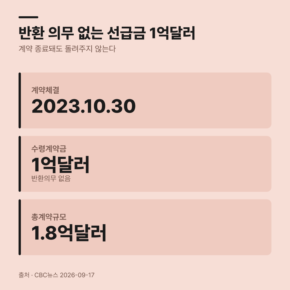 반환 의무 없는 선급금은 이미 확보했습니다