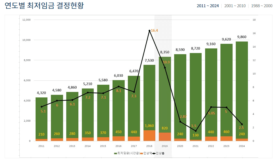 출처 - 최저 임금위원회