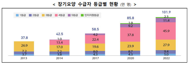노인장기요양보험 등급 신청
