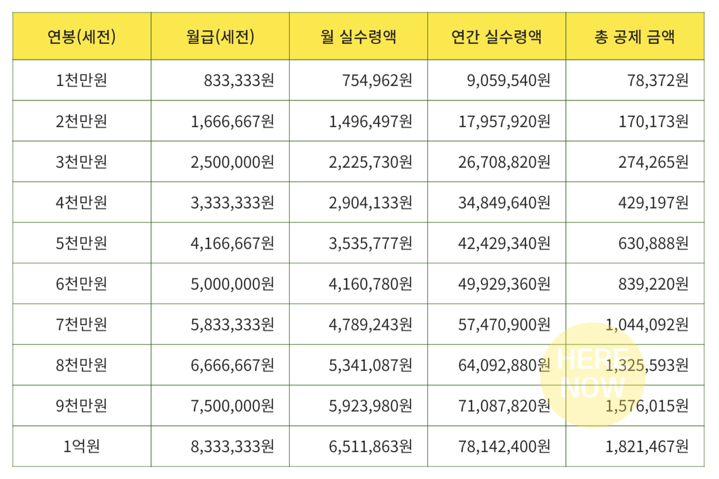연봉 1억까지 1,000만 원 단위 실수령액표
