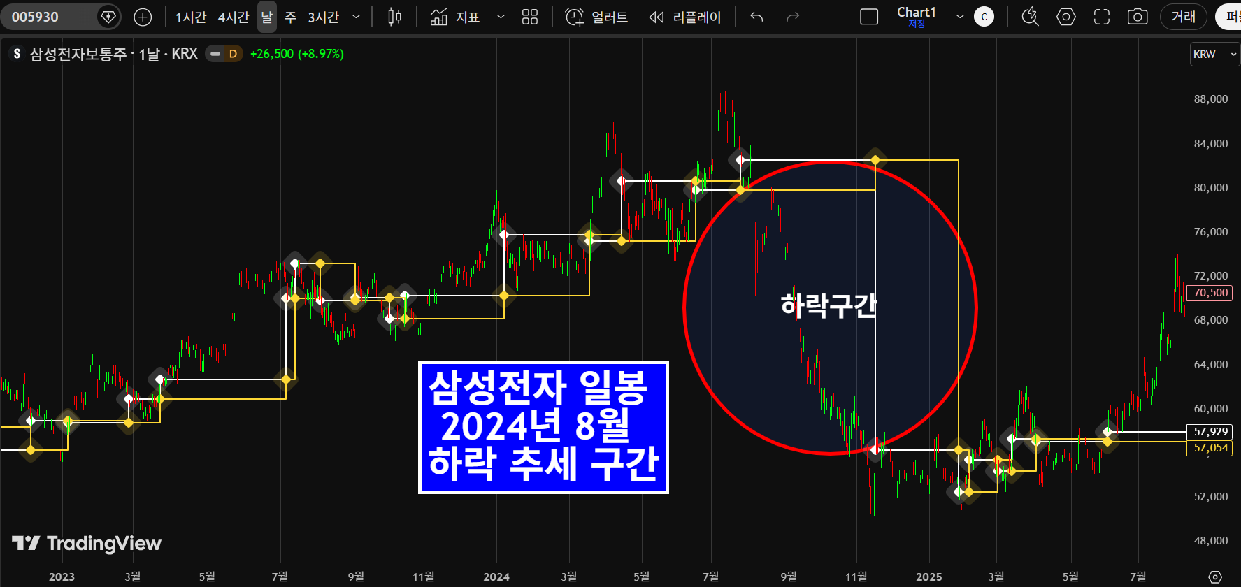 삼성전자 하락 구간 분석