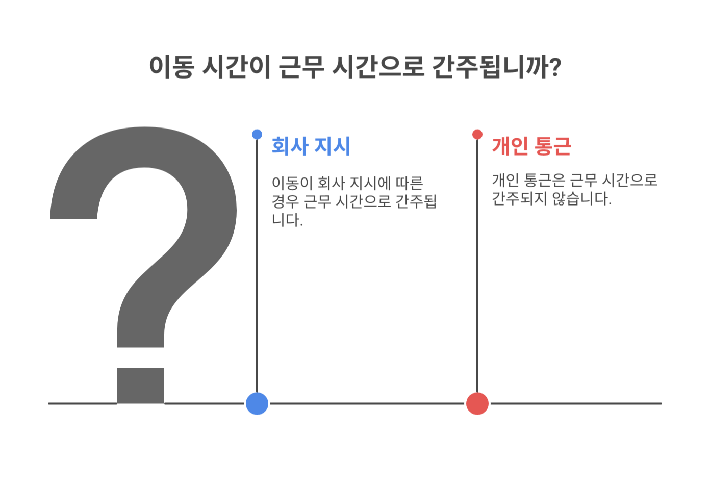 교통시간이 근무시간으로 인정되는 기준은?