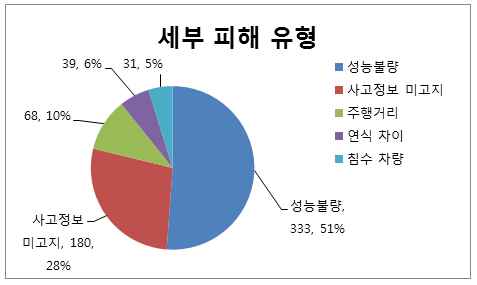 중고차 매매 세부 피해 유형