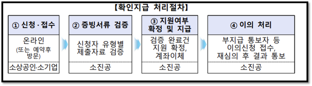 소상공인 방역지원금 출처:소상공인방역지원금.kr